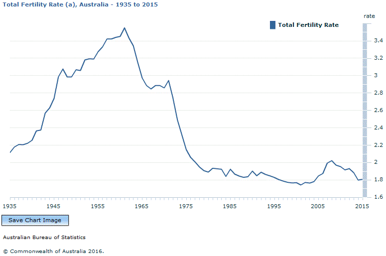Graph Image for Total Fertility Rate (a), Australia - 1935 to 2015